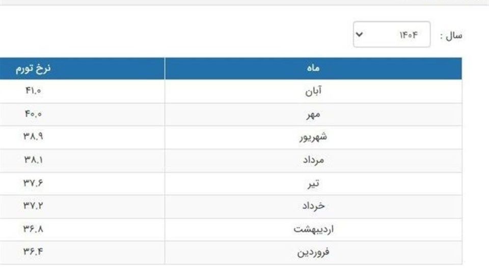پایان سانسور آمار تورم در بانک مرکزی/ نرخ تورم بعد از ۷ سال منتشر شد